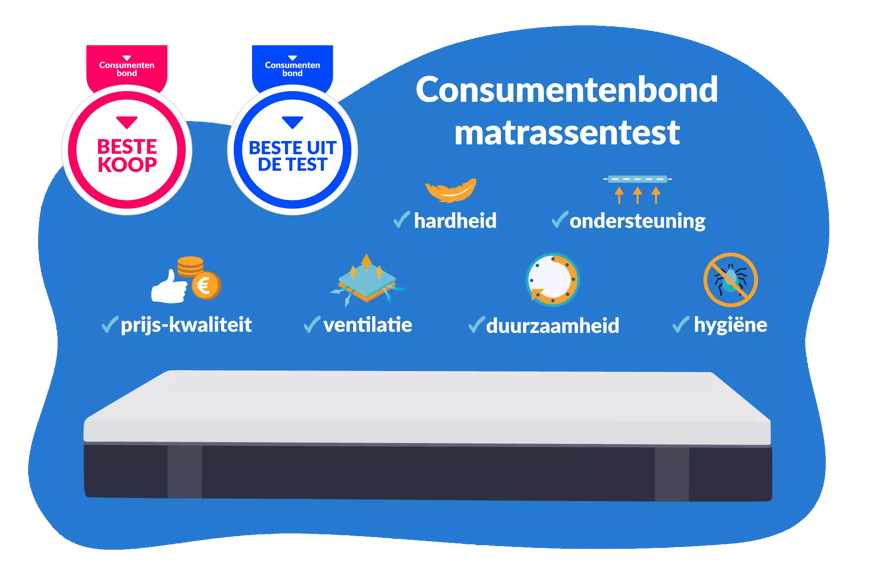 consumentenbond matrassentest belangrijk bij een matras kopen